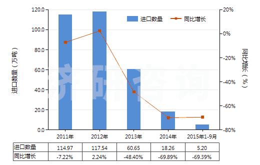 2011-2015年9月中國其他對苯二甲酸(HS29173619)進口量及增速統(tǒng)計